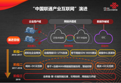 中國聯通發布基于SDN的產業互聯網技術體系與網絡服務產品，引領網絡技術服務新變革